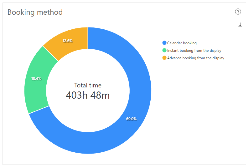 The 'Booking method' Dash Enterprise analytics chart