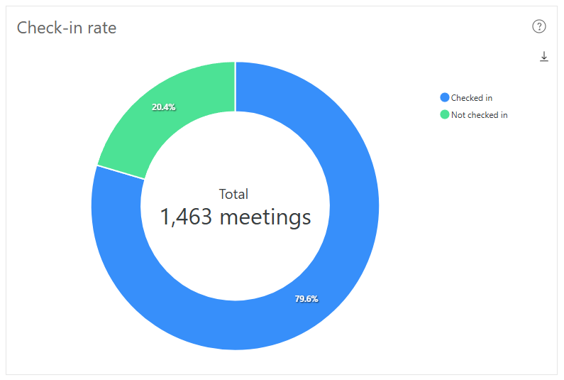 The 'Check-in rate' Dash Enterprise analytics chart