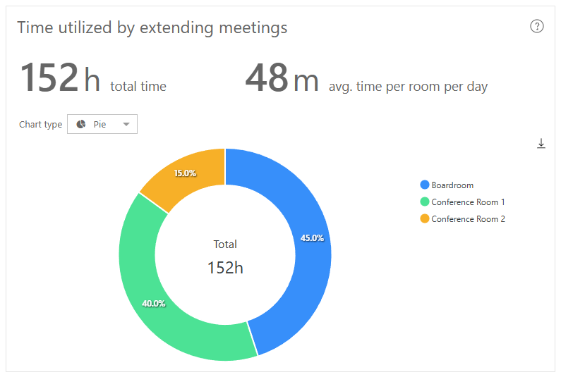 The 'Time utilized by extending' Dash Enterprise analytics chart