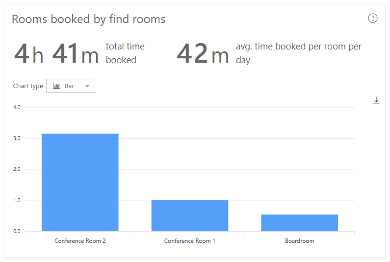 The 'Rooms booked by find rooms' Dash Enterprise analytics chart