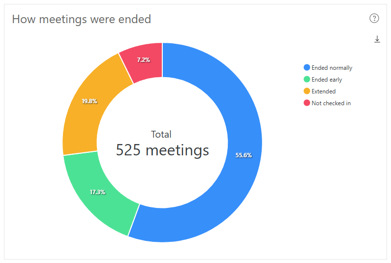 The 'How meetings were ended' Dash Enterprise analytics chart