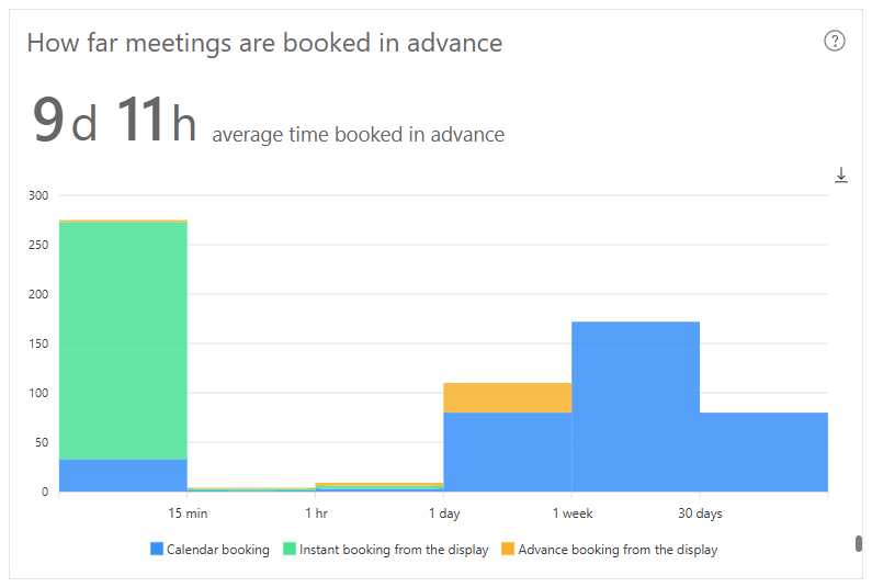 The 'How far meetings are booked in advance' Dash Enterprise analytics chart