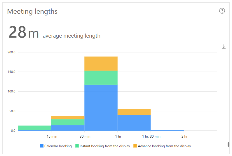 The 'Meeting lengths' Dash Enterprise analytics chart