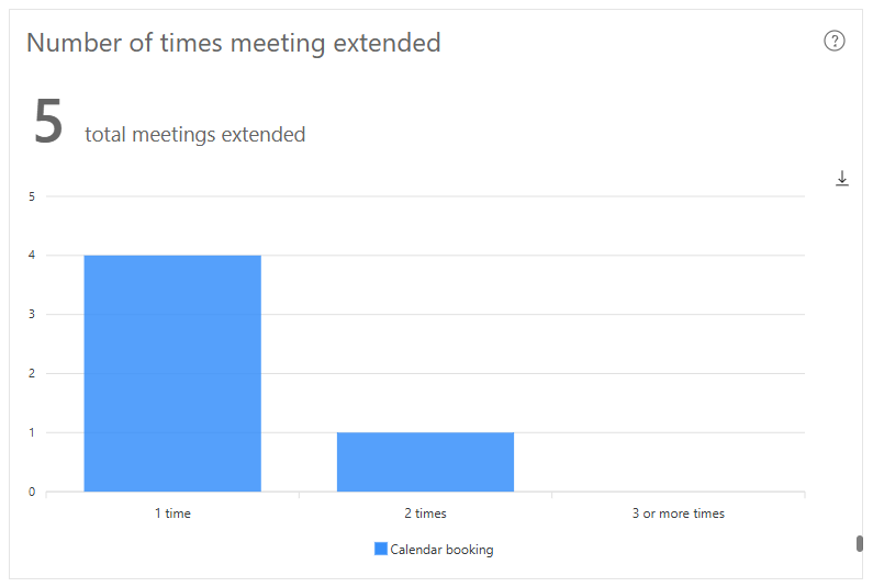 The 'Number of times meeting extended' Dash Enterprise analytics chart