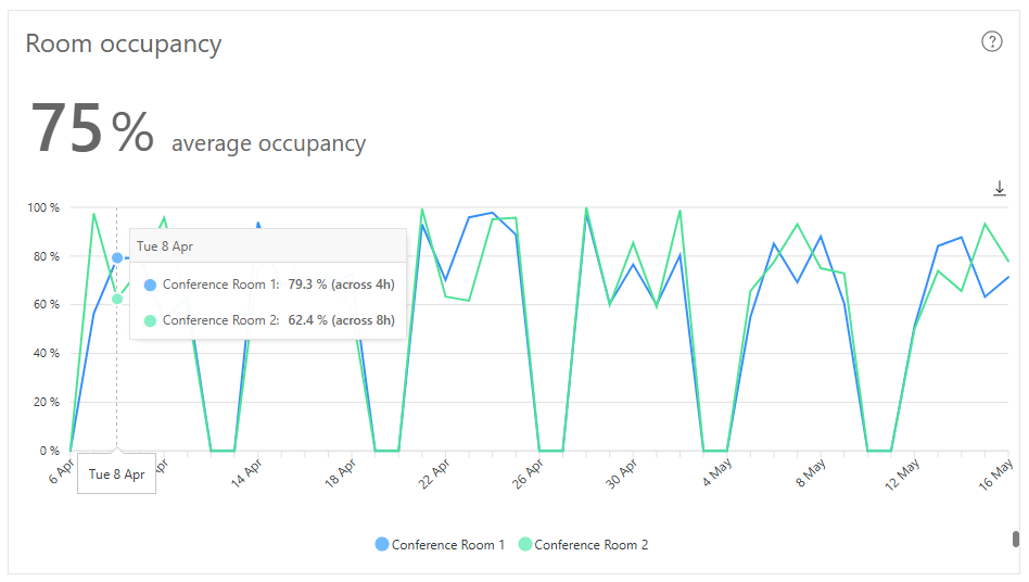 The 'Room Occupancy' Dash Enterprise analytics chart
