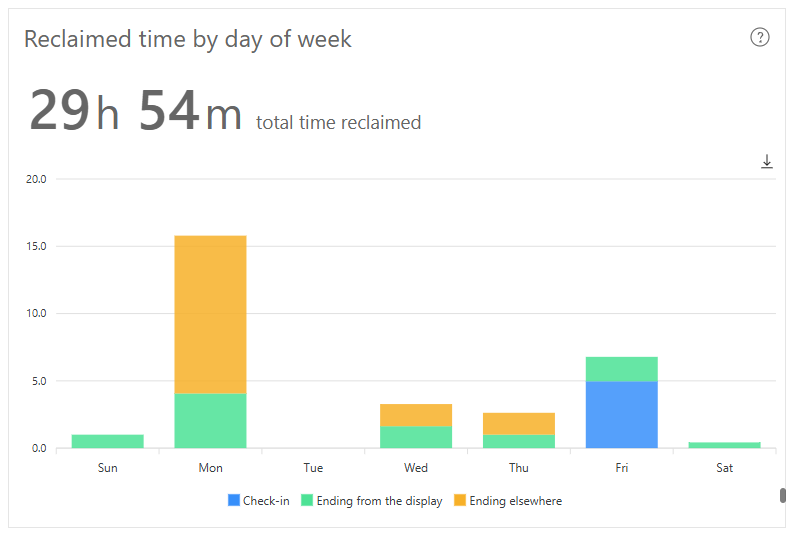 The 'Reclaimed time by day' Dash Enterprise analytics chart