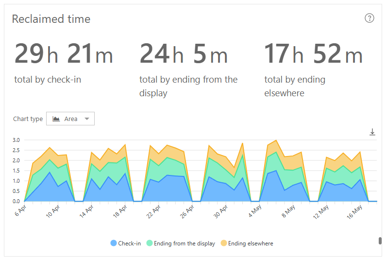 The 'Reclaimed time' Dash Enterprise analytics chart